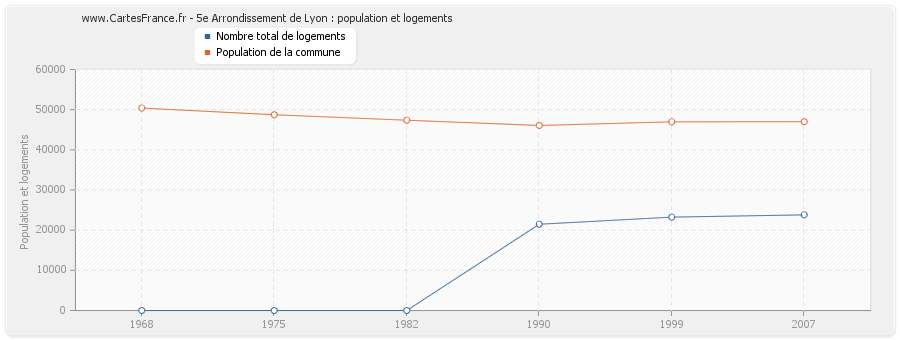 5e Arrondissement de Lyon : population et logements